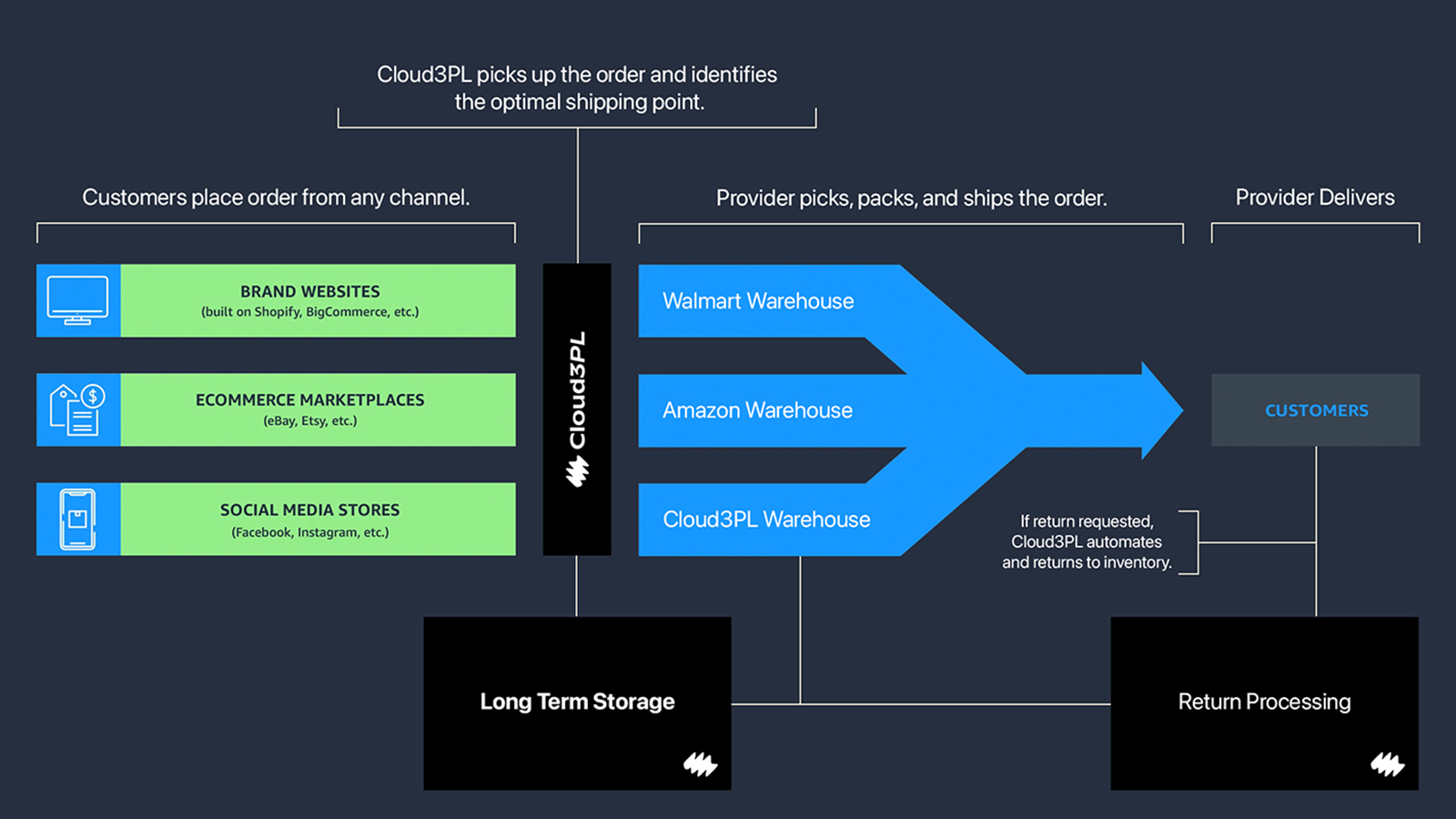 Cloud3PL Framework